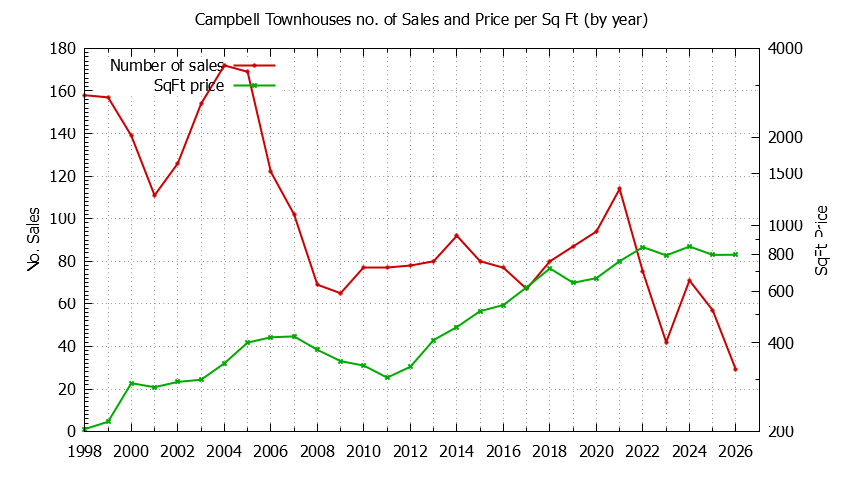 Graph of the Yearly Number of Campbell Townhouses Sold - Campbell Real Estate Trends