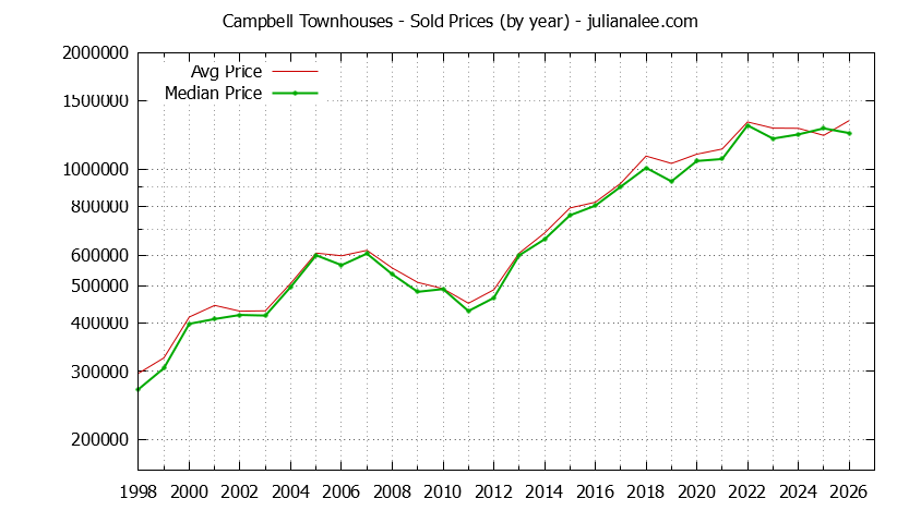 Graph of the Yearly Median and Average Campbell Home Prices for Townhouses - Campbell Real Estate Trends