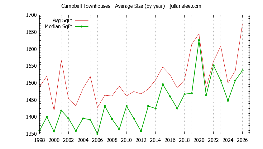 Graph of the Yearly Average Size of Campbell Townhouses Sold - Campbell Real Estate Trends