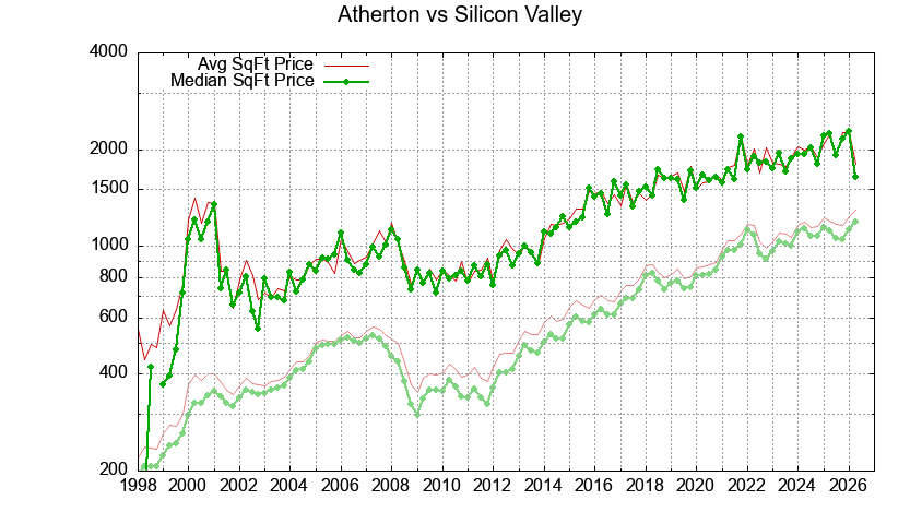 Atherton vs. Silicon Valley