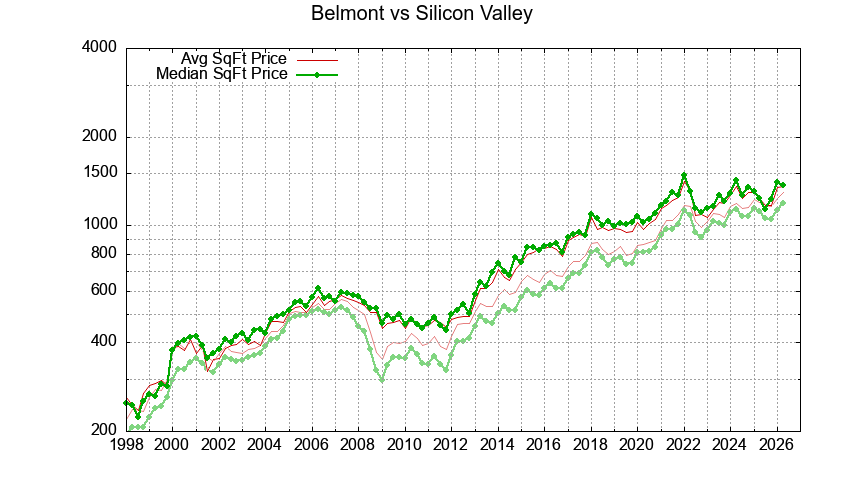 Belmont vs. Silicon Valley