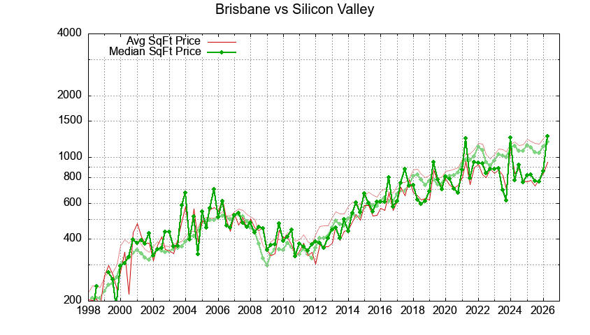 Brisbane vs. Silicon Valley