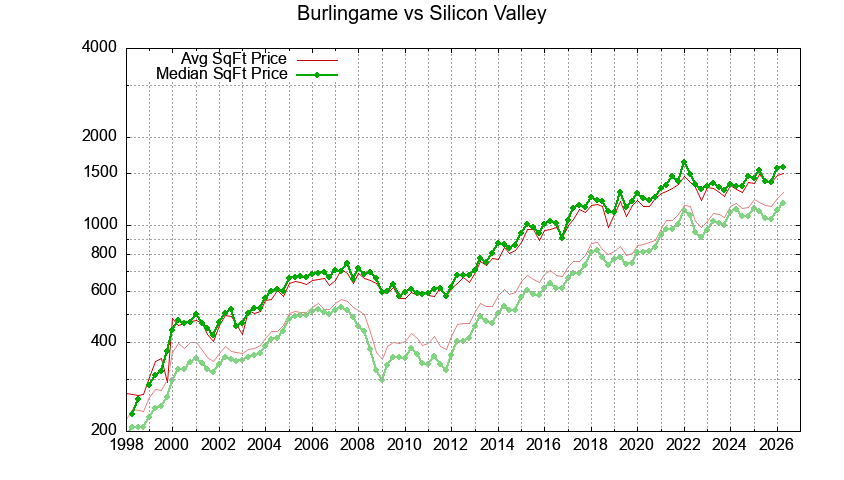 Burlingame vs. Silicon Valley