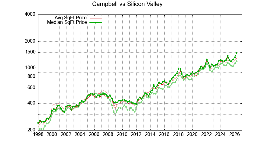 Campbell vs. Silicon Valley
