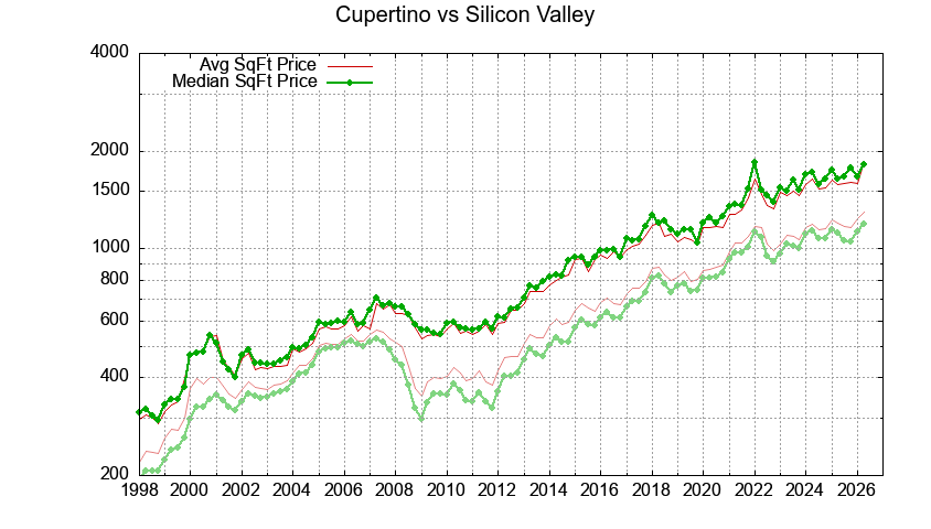 Cupertino vs. Silicon Valley