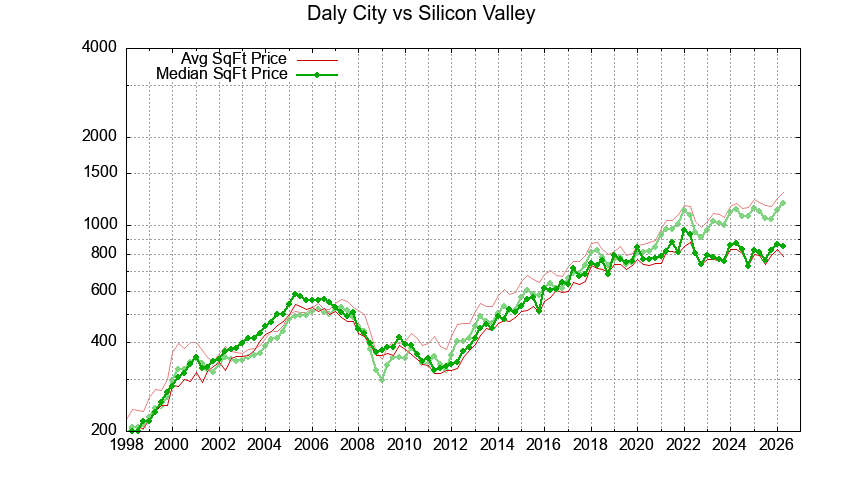 Daly City vs. Silicon Valley