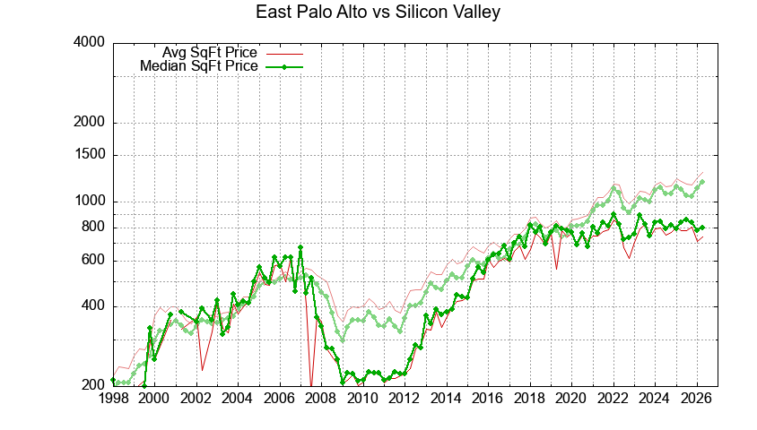 East Palo Alto vs. Silicon Valley