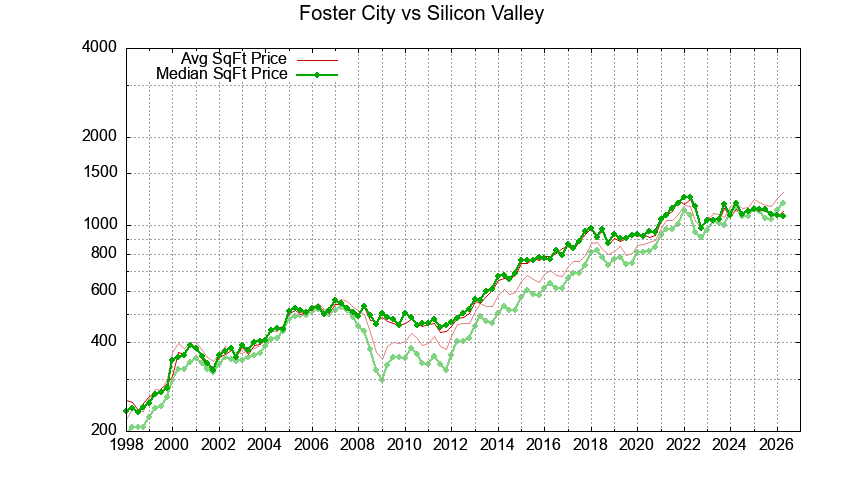 Foster City vs. Silicon Valley