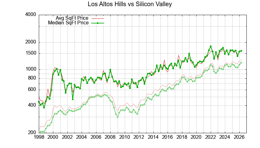 Los Altos Hills vs. Silicon Valley
