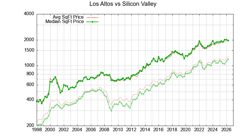 Los Altos vs. Silicon Valley
