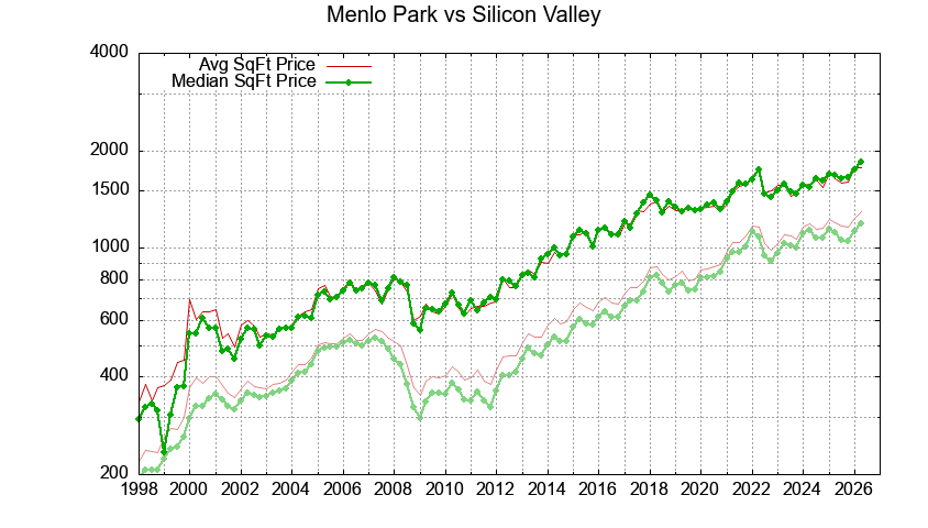 Menlo Park vs. Silicon Valley