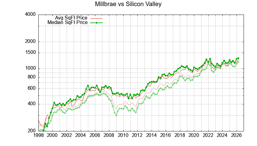 Millbrae vs. Silicon Valley