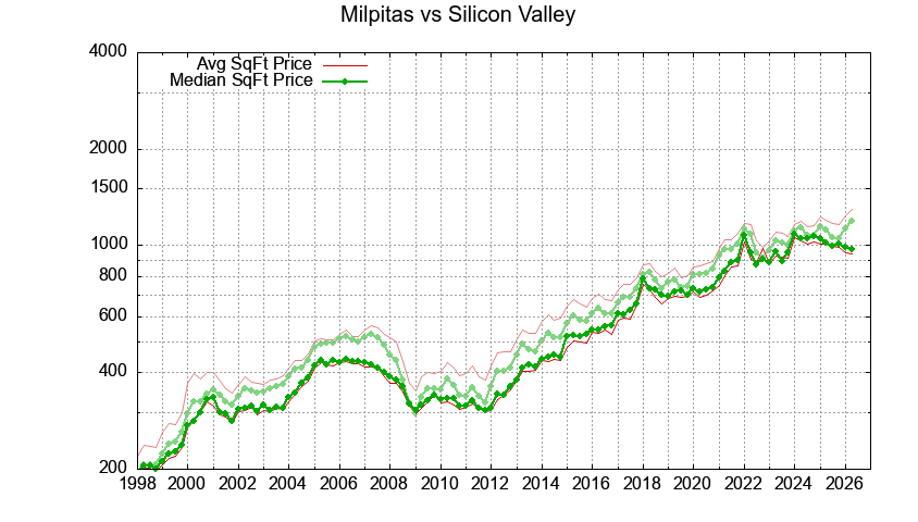 Milpitas vs. Silicon Valley