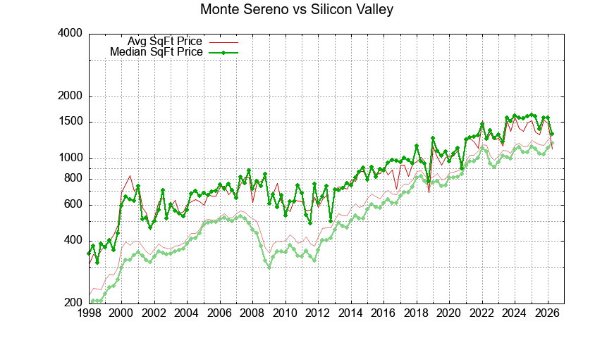 Monte Sereno vs. Silicon Valley