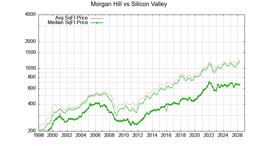 Morgan Hill vs. Silicon Valley