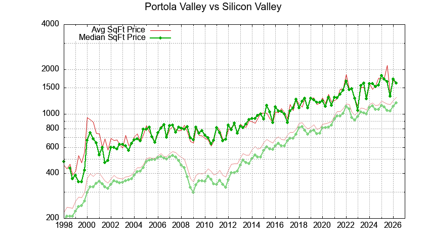 Portola Valley vs. Silicon Valley