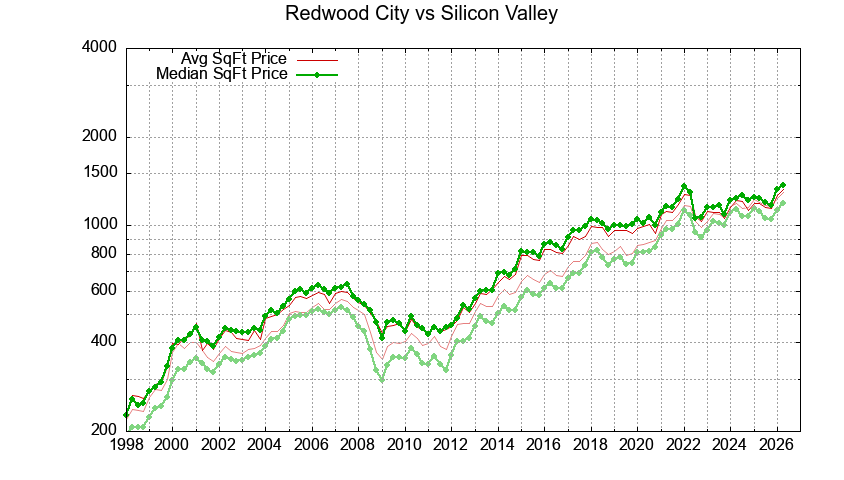 Redwood City vs. Silicon Valley