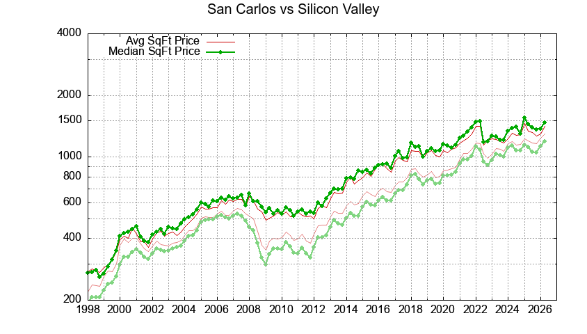 San Carlos vs. Silicon Valley