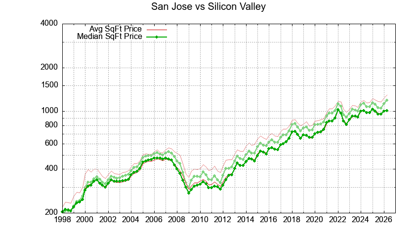 San Jose vs. Silicon Valley