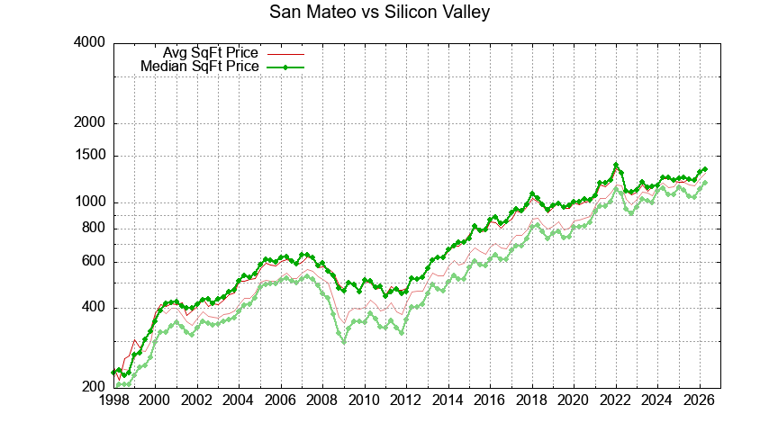 San Mateo vs. Silicon Valley