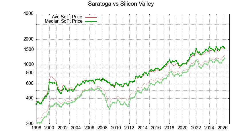 Saratoga vs. Silicon Valley