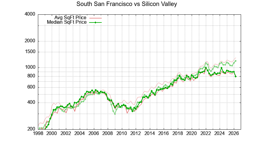 South San Francisco vs. Silicon Valley