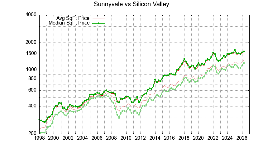 Sunnyvale vs. Silicon Valley
