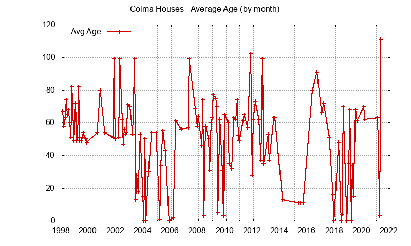 Graph of the Monthly Average Age of Colma Houses Sold - Colma Real Estate Trends