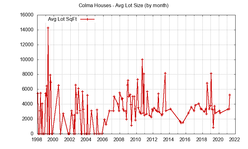 Graph of the Monthly Average Lot Size of Colma Houses Sold - Colma Real Estate Trends