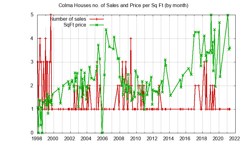 Graph of the Monthly Number of Colma Houses Sold - Colma Real Estate Trends