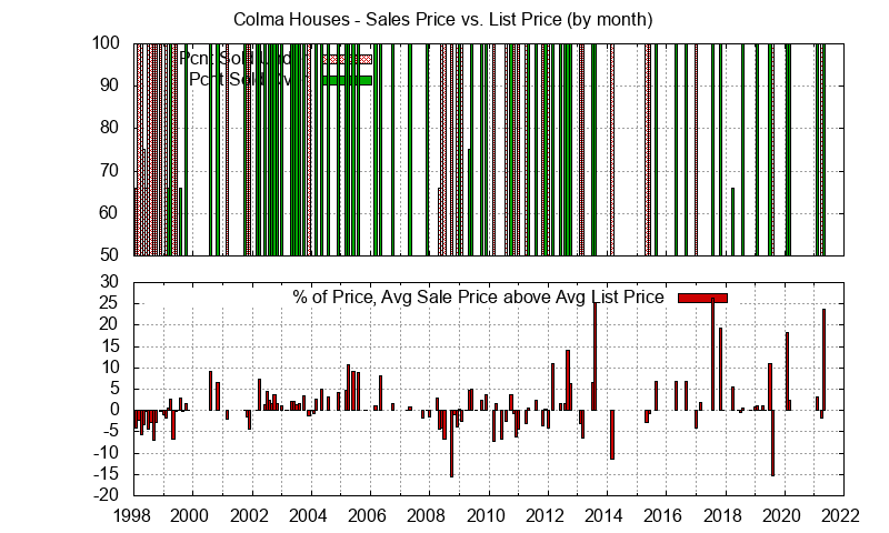 Graph of the Monthly Average Sales Price vs. List Price for Colma Houses - Colma Real Estate Trends