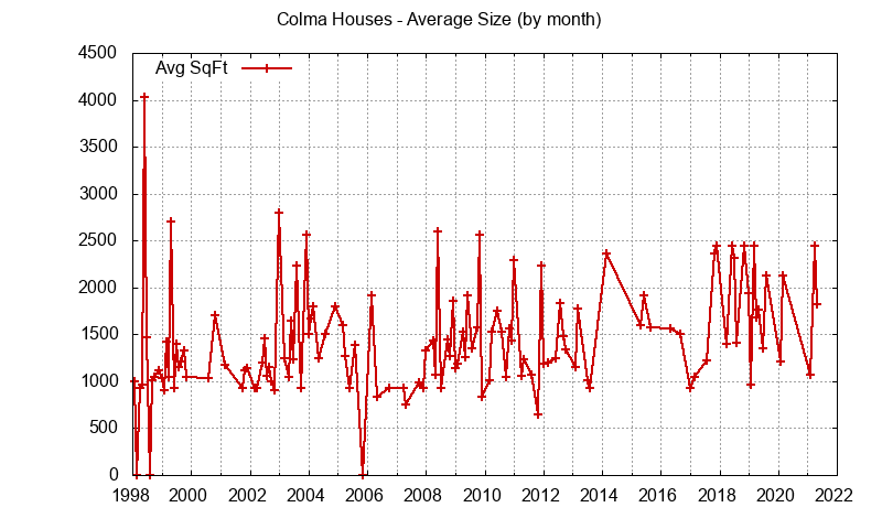 Graph of the Monthly Average Size of Colma Houses Sold - Colma Real Estate Trends