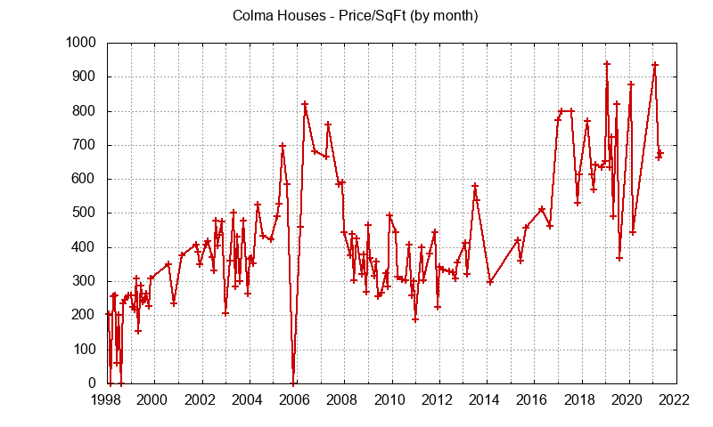 Graph of the Monthly Average Price Per Square Foot for Colma Houses - Colma Real Estate Trends