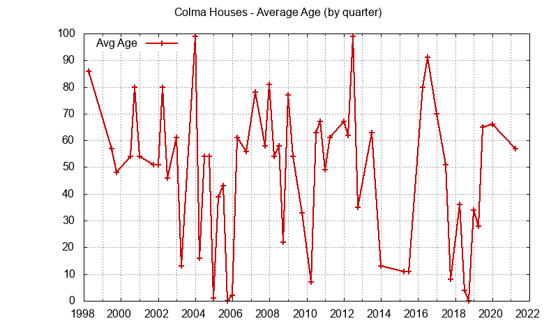 Graph of the Quarterly Average Age of Colma Houses Sold - Colma Real Estate Trends