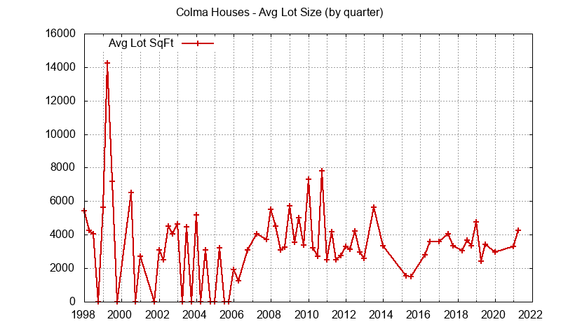 Graph of the average lot size of a house sold in Colma