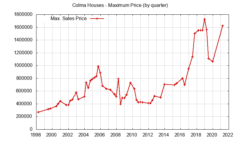 Graph of the Quarterly Maximum Price of Colma Houses - Colma Real Estate Trends