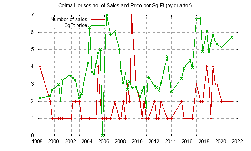Graph of the Quarterly Number of Colma Houses Sold - Colma Real Estate Trends