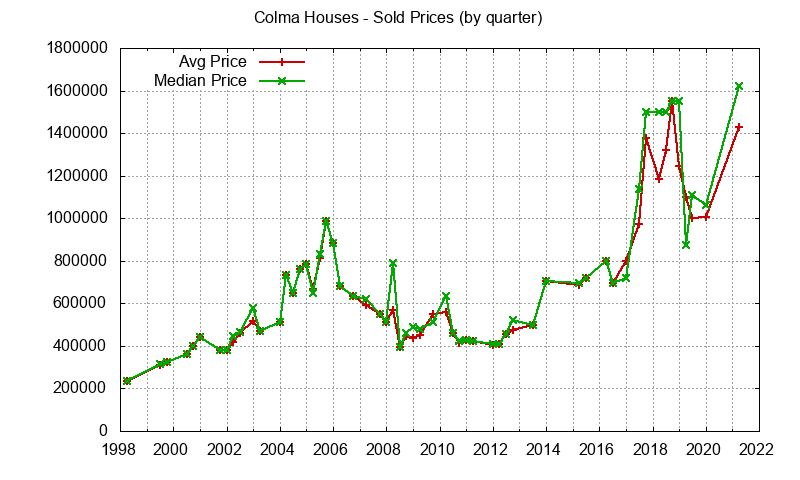 Graph of average price of a Colma House