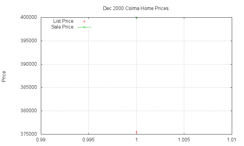 Colma Homes Just Sold 2000-12 Colma Homes Just Sold 2000-12
