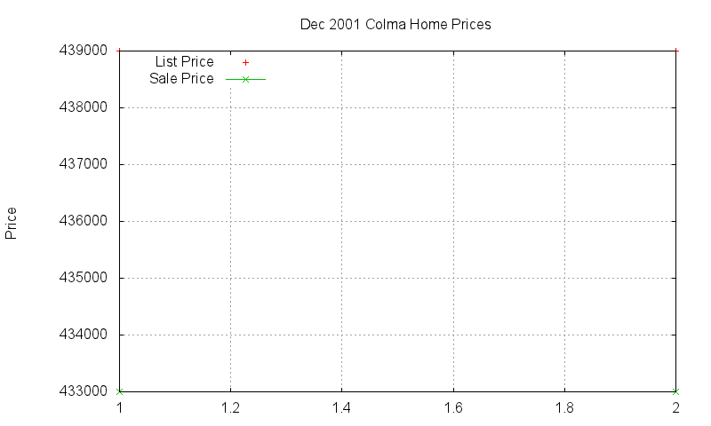Colma Homes Just Sold 2001-12