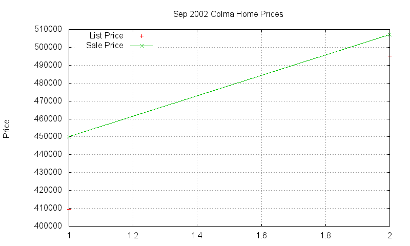 Colma Homes Just Sold 2002-09