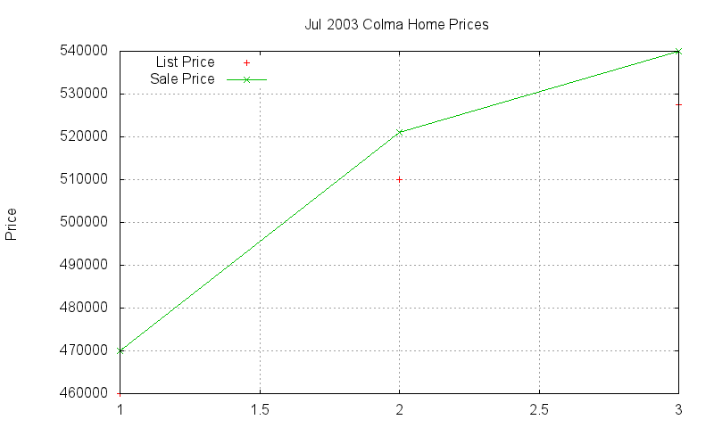 Colma Homes Just Sold 2003-07 Colma Homes Just Sold 2003-07