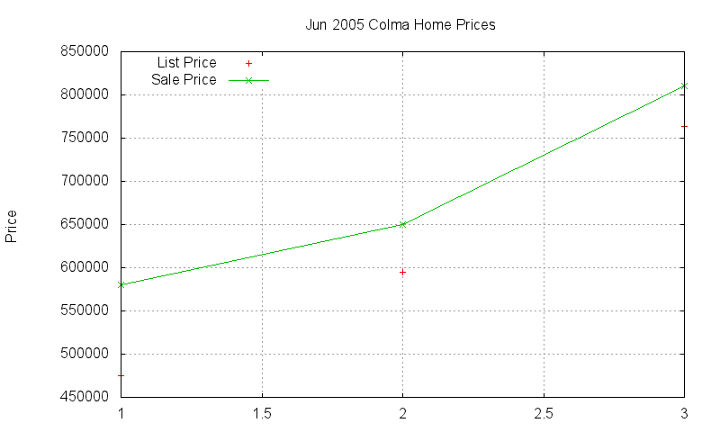 Colma Homes Just Sold 2005-06