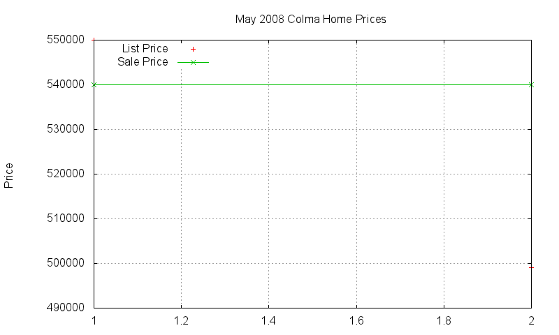 Colma Homes Just Sold 2008-05