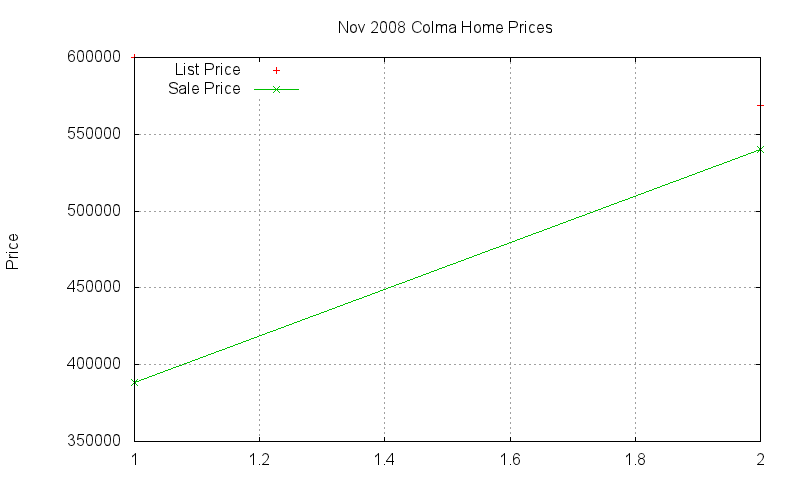 Colma Homes Just Sold 2008-11
