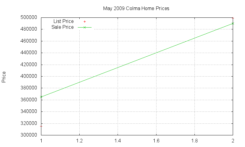 Colma Homes Just Sold 2009-05