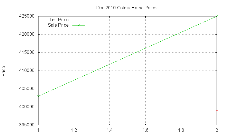 Colma Homes Just Sold 2010-12