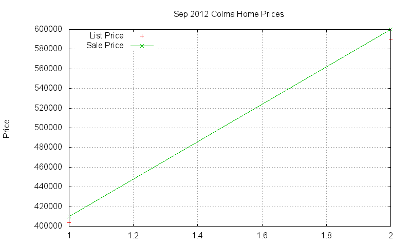 Colma Homes Just Sold 2012-09