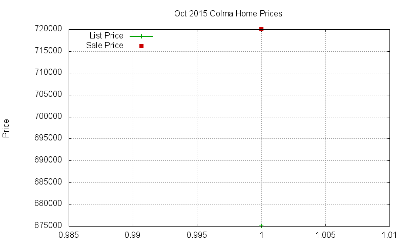 Colma Homes Just Sold 2015-10