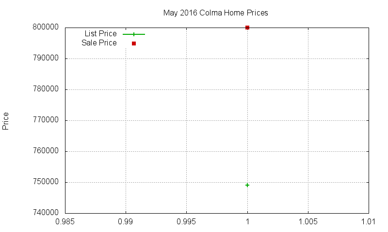 Colma Homes Just Sold 2016-05
